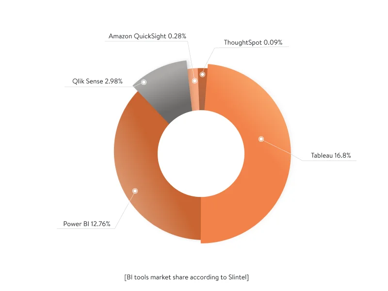 BI tools market share