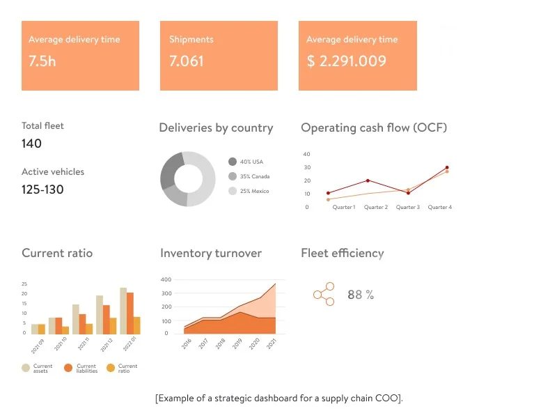 Strategic dashboard