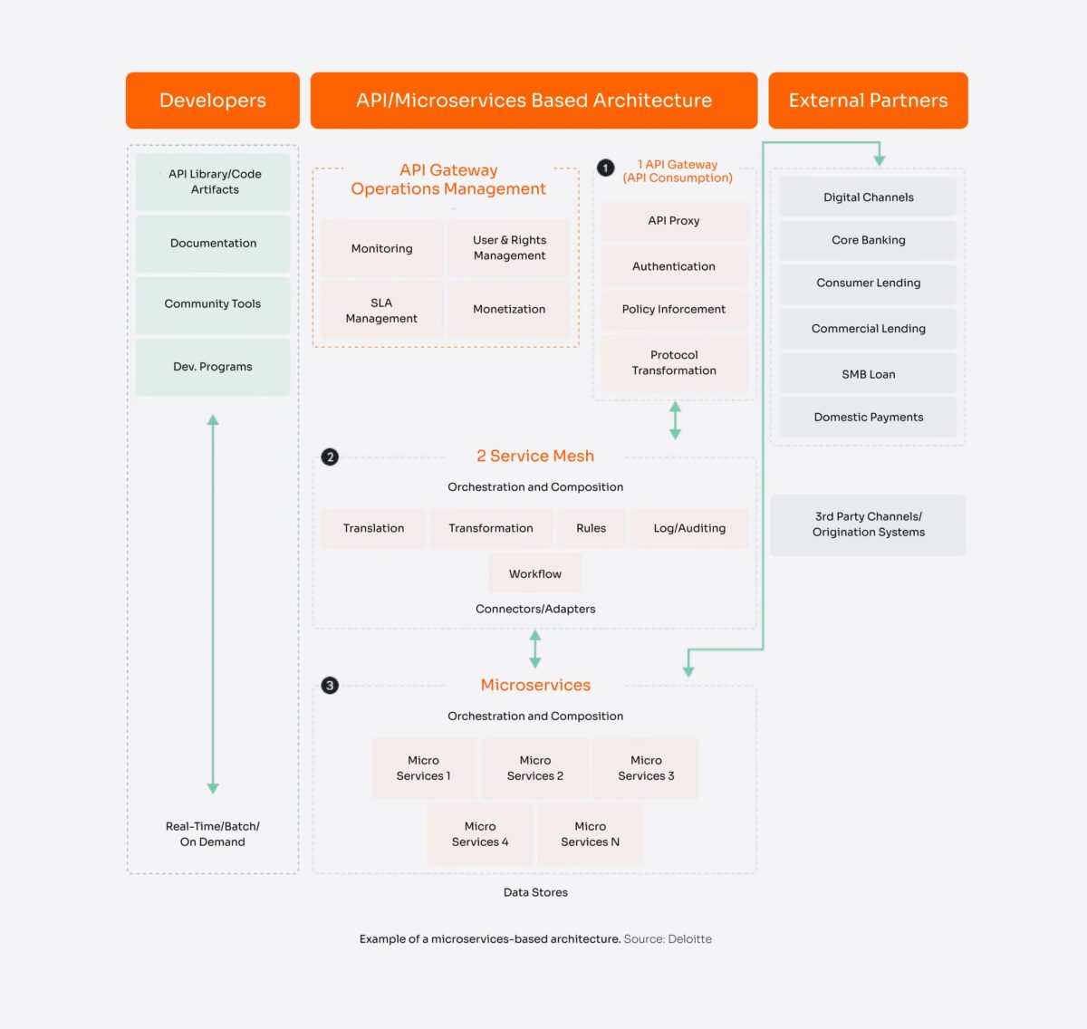 Microservices digital banking architecture