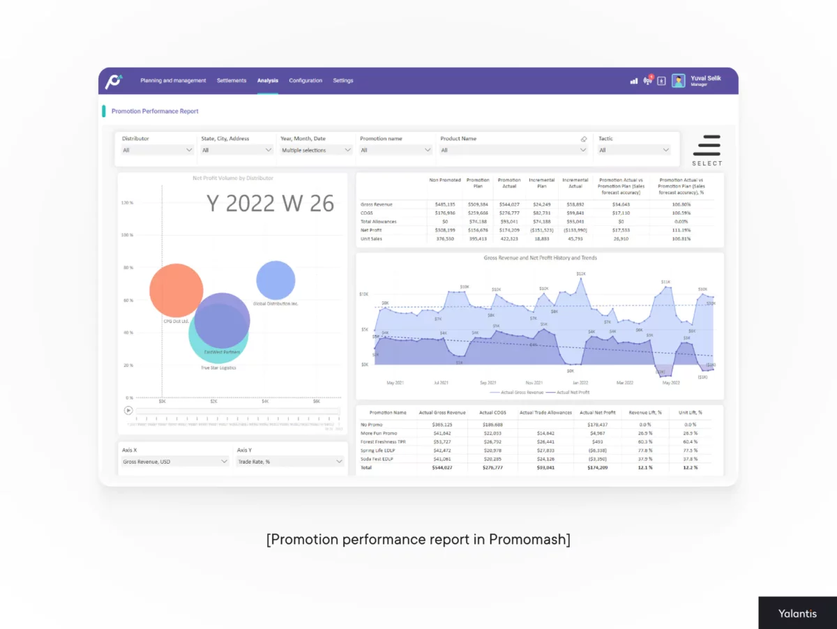 Promotion performance report in Promomash