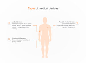 Types Medical Device Examples How to Develop High-Quality IoT Medical Devices (MIoT)?