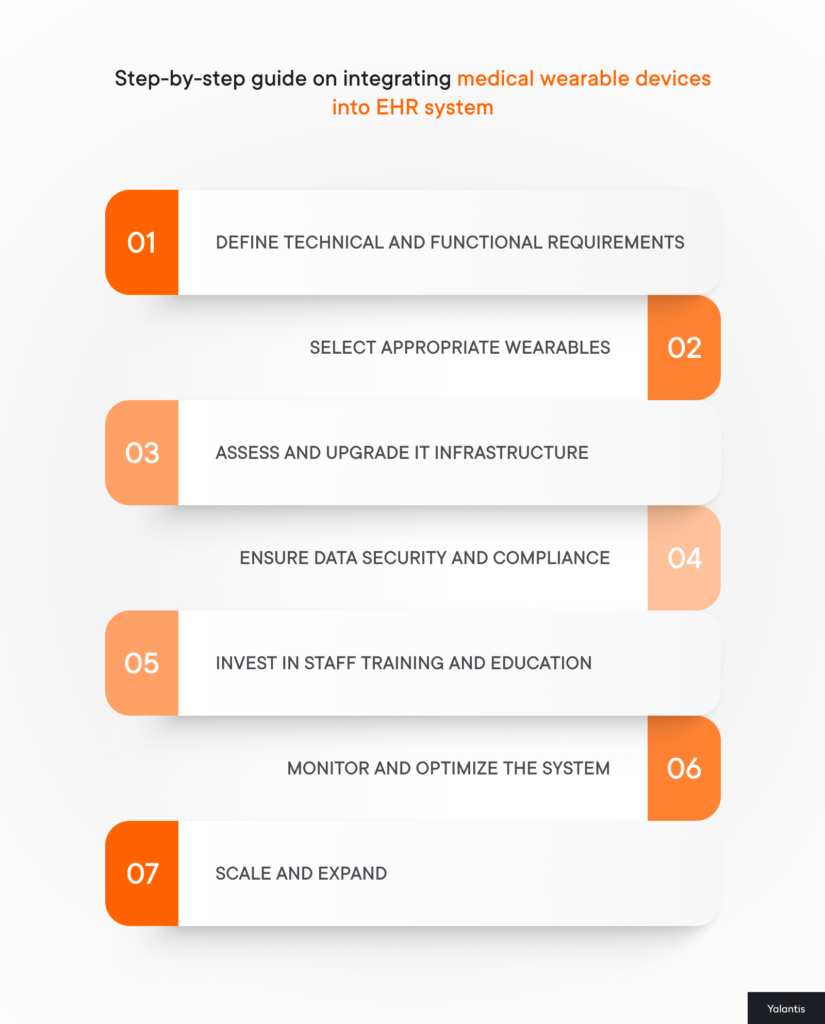 Wearable Tech in Healthcare: EHR integration guide | Yalantis