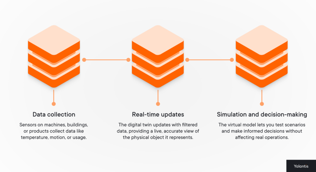 How digital twins are solving real business problems in 2024