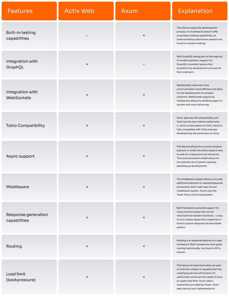 Choosing The Best Rust Web Framework for Development