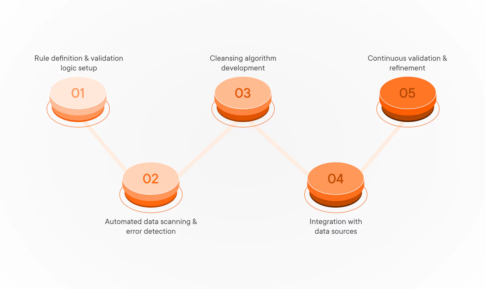Data validation and cleansing automation