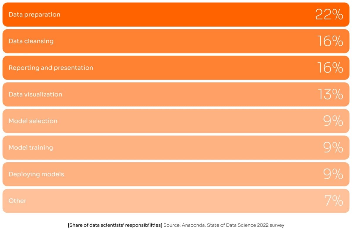 Verantwortlichkeiten von Data Scientists