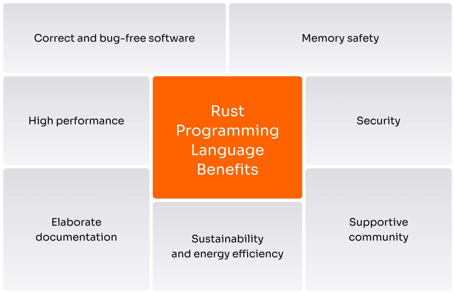 Rust Market Share and Adoption Growth