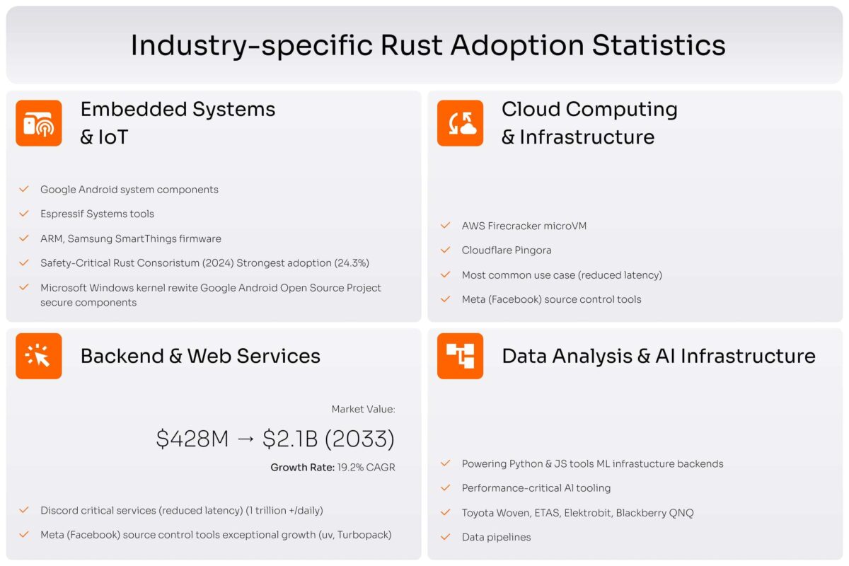 Rust adoption by industries