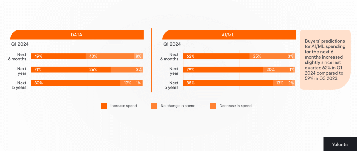 Data and AI ML