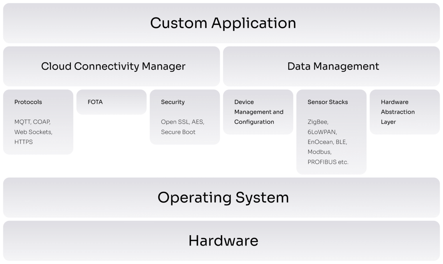 Firmware Development for Embedded IoT Devices in 2025 | Yalantis