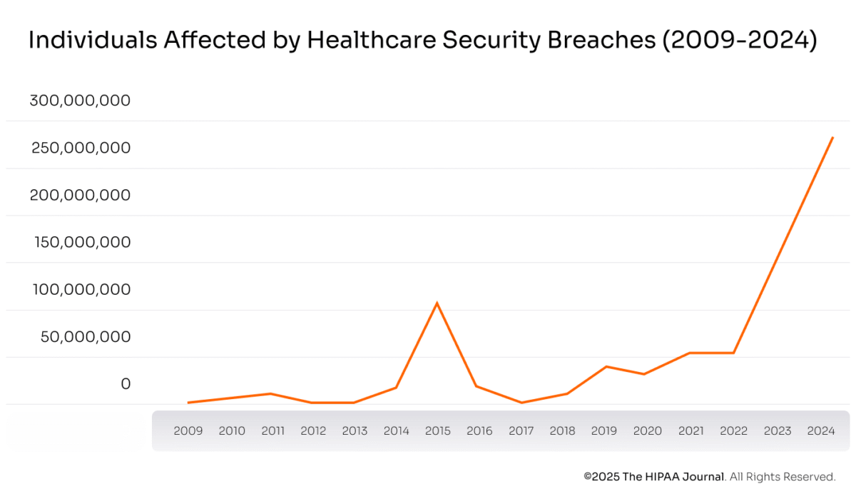 The number of individuals affected by security breaches in medical devices and records