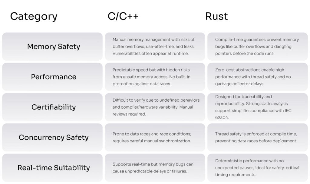 Rust for Medical Devices: Secure & Certified Software Development