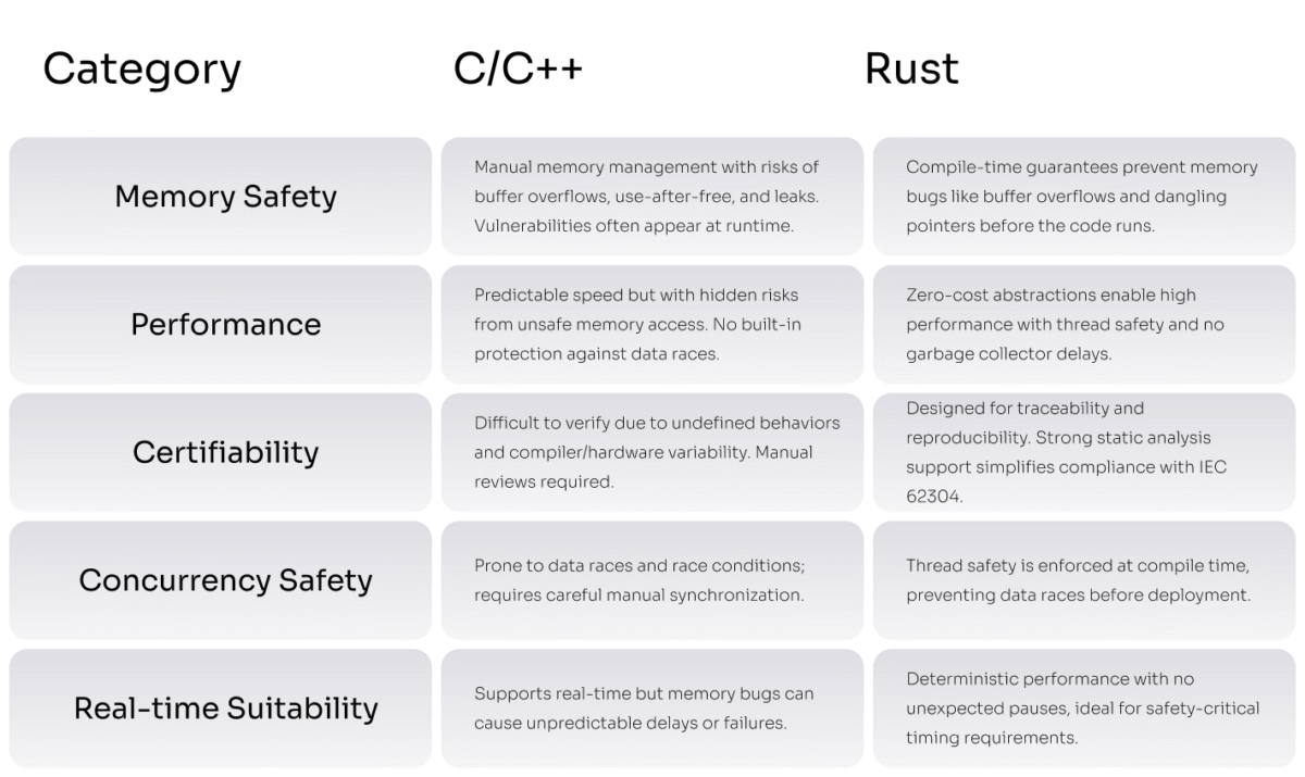 A table comparing C/C++ vs Rust in safety, performance, and certifiability areas.