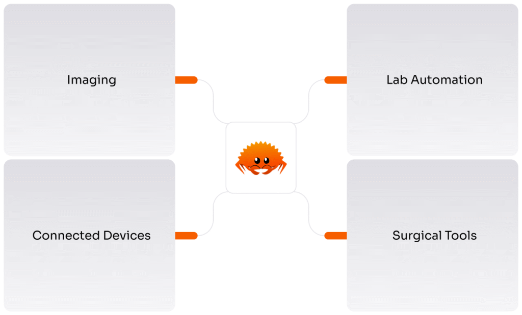 Rust for Medical Devices: Secure & Certified Software Development