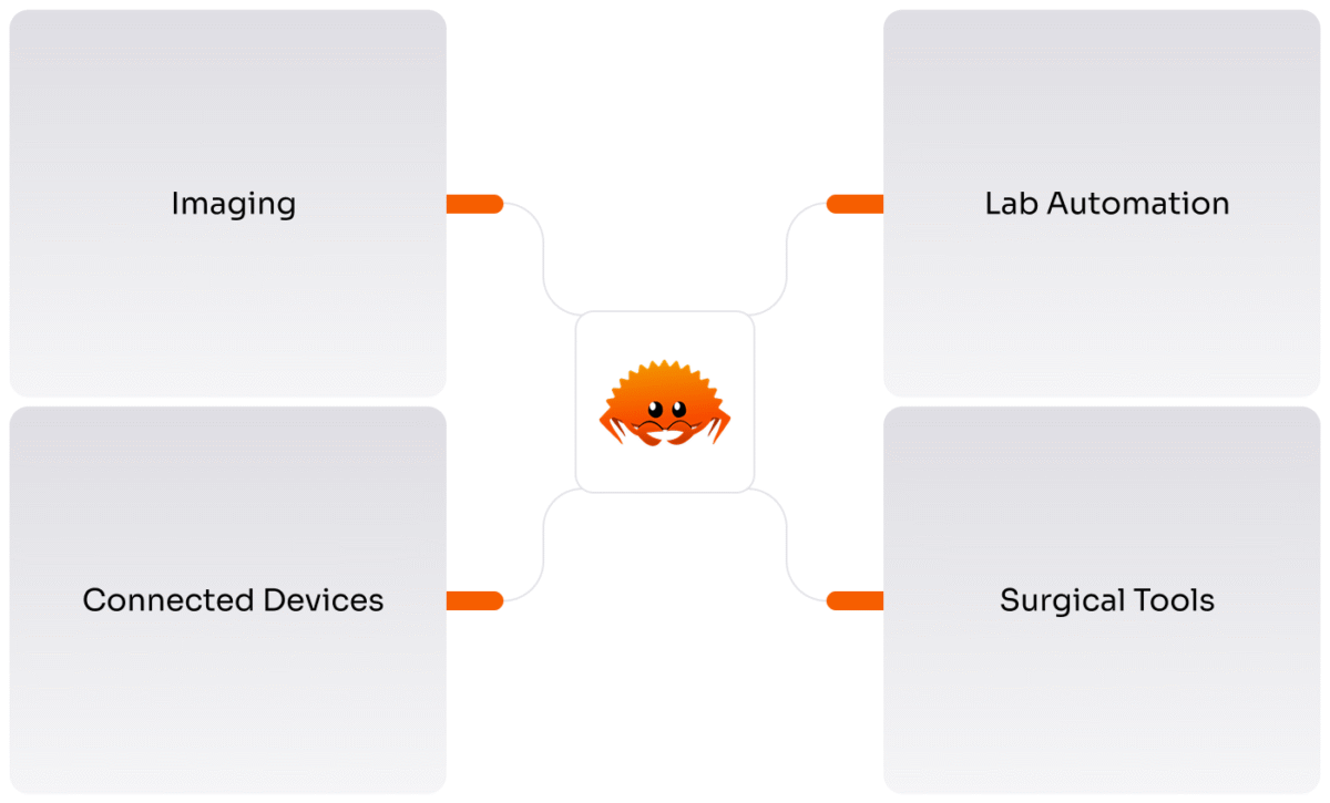 Diagram showing Rust crab logo at center connected to four medical device types (imaging, lab automation, connected devices, surgical tools)