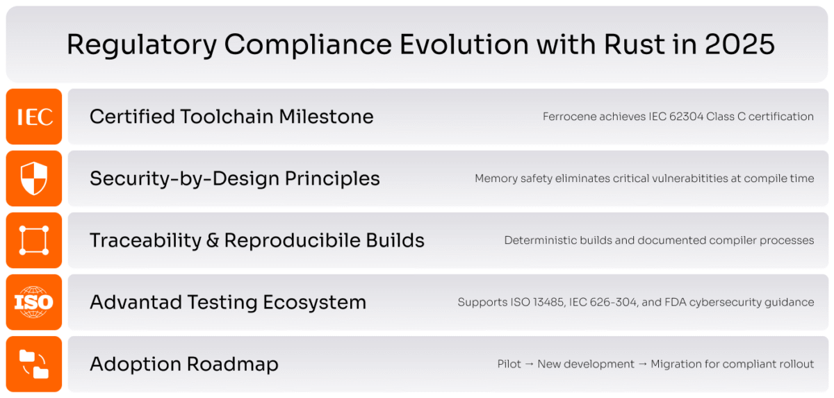 Infographic showing Rust’s 2025 regulatory compliance milestones, including certifications, security, reproducibility, testing standards, and adoption roadmap.