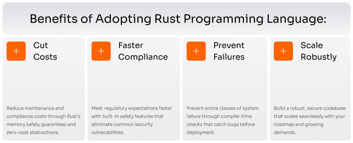 Infographic showing four key benefits of adopting Rust programming language: cutting costs, faster compliance, preventing system failures, and building scalable codebases. Features modern card layout with icons and orange/blue gradient design.