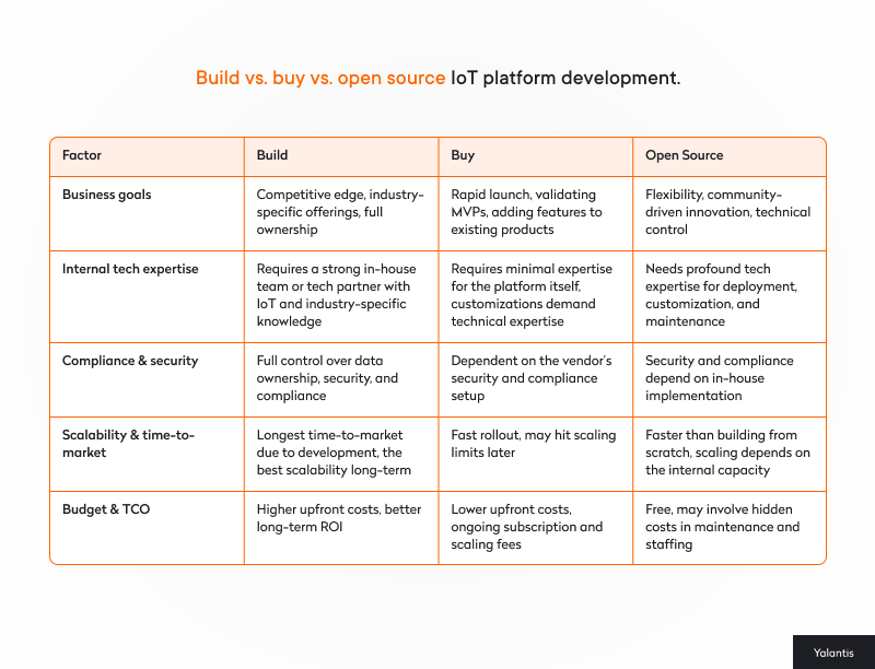 Build vs. buy vs. open source IoT platform development