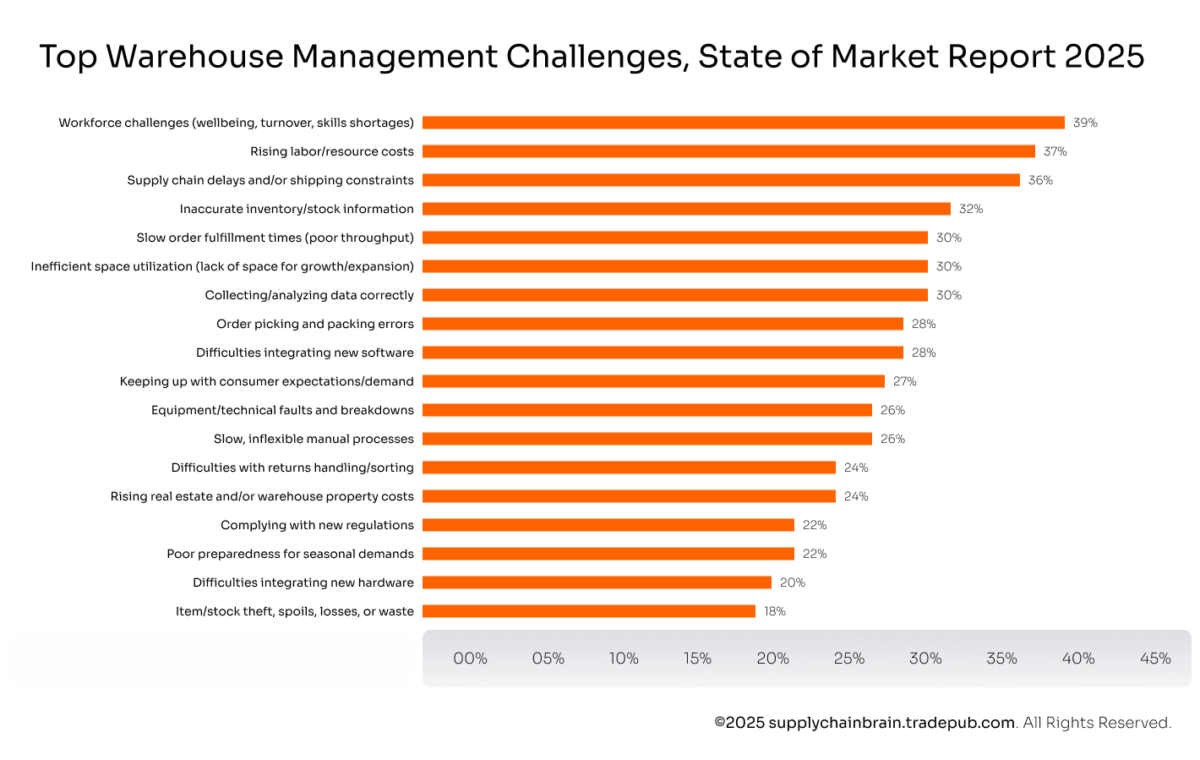 Top warehouse management challenges, State of Market Report 2025