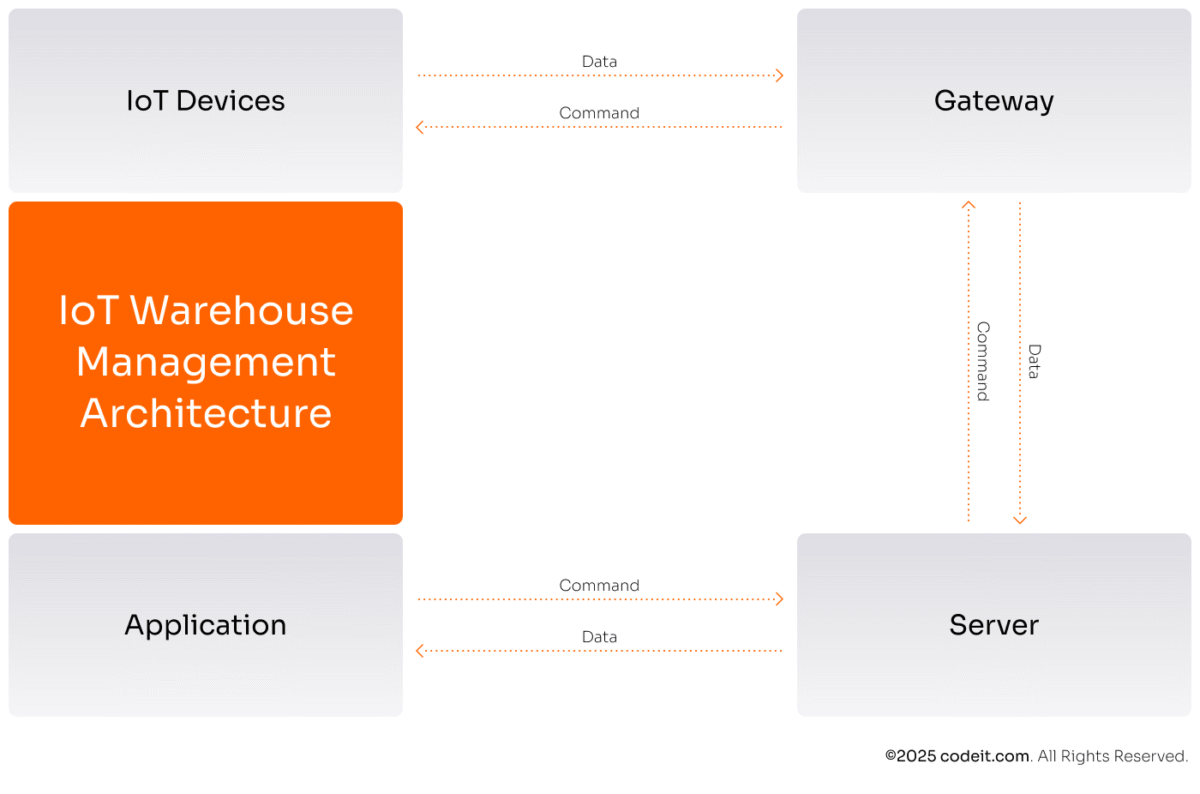 IoT warehouse management architecture schema with key layers