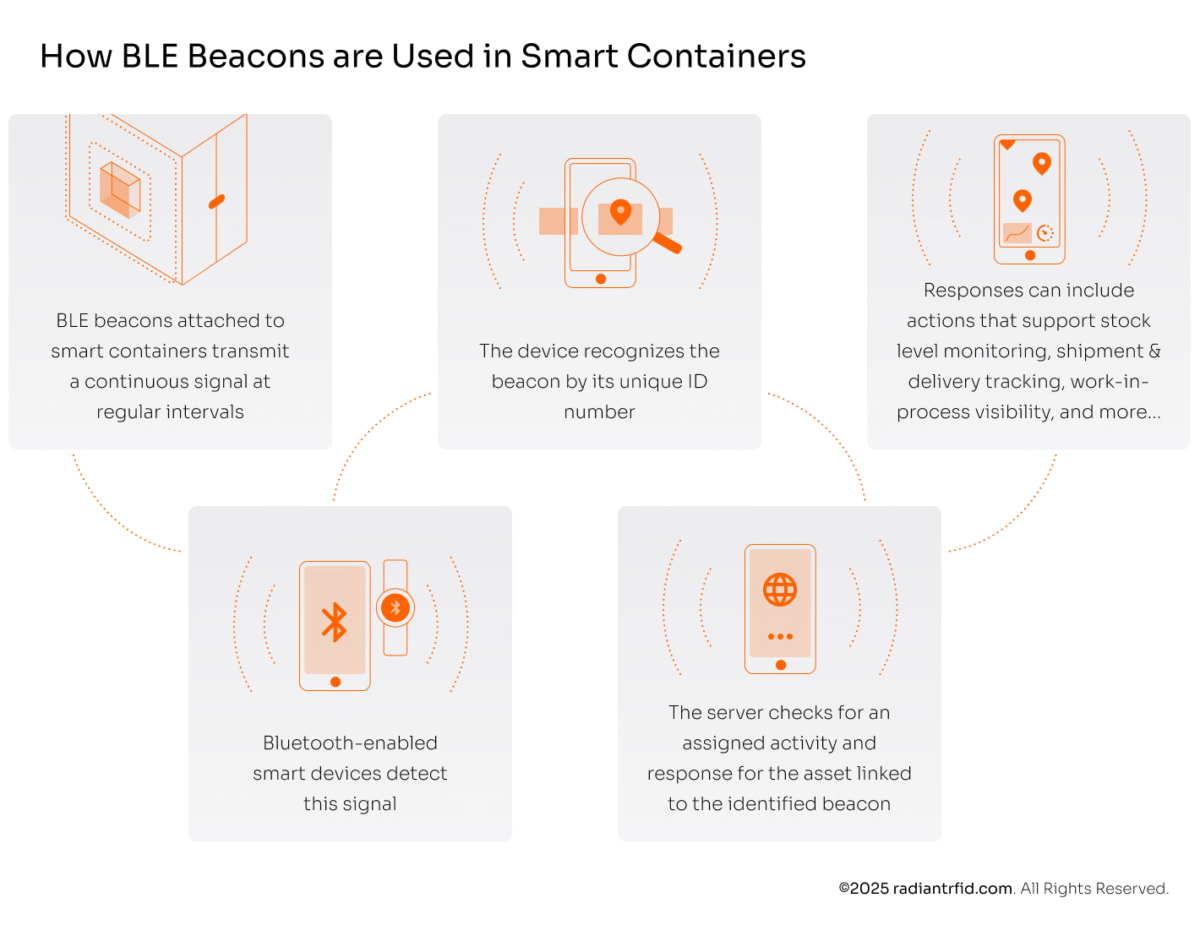 How BLE beacons are used in smart containers
