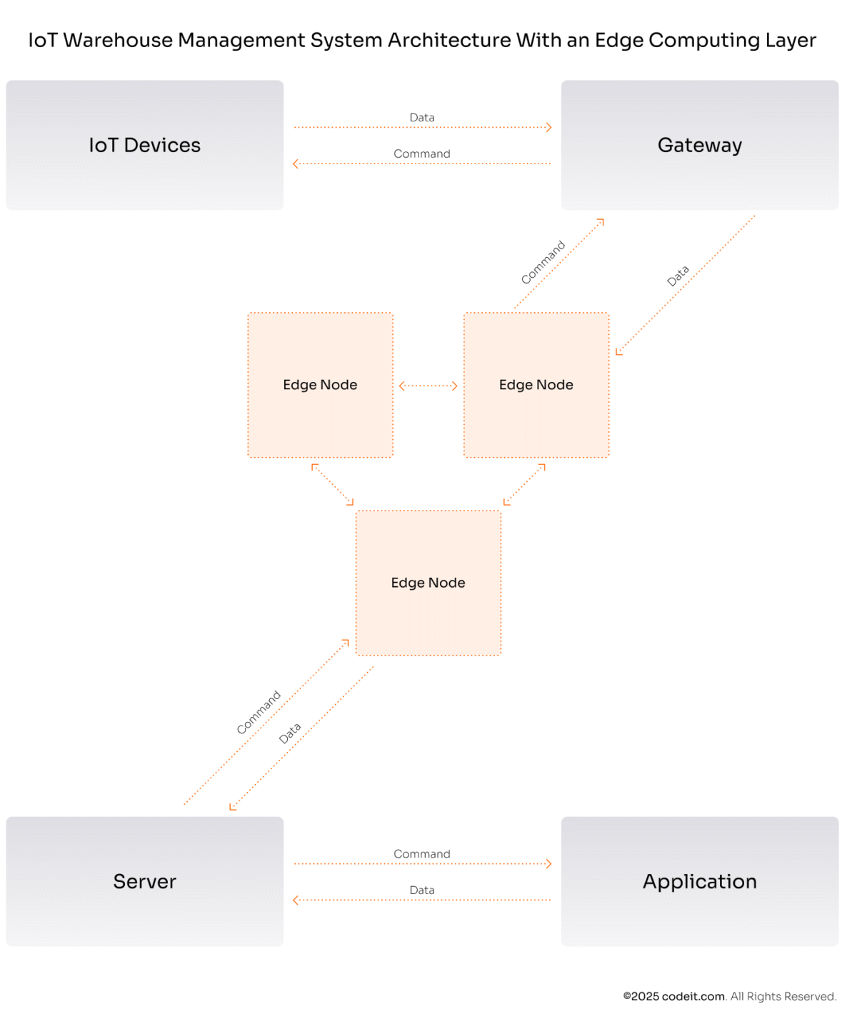 IoT warehouse management system architecture with an edge computing layer