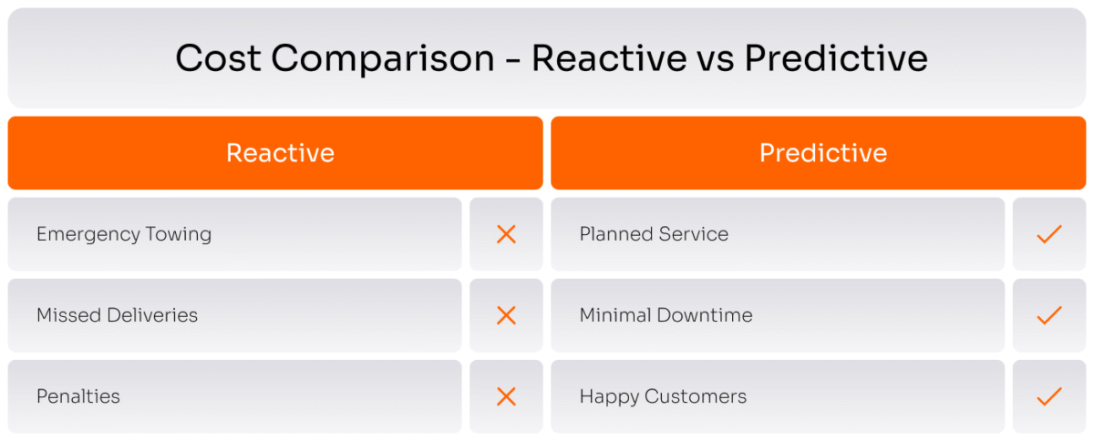 Cost comparison infographic showing reactive maintenance leading to $500-1000 daily losses versus predictive maintenance preventing these costs