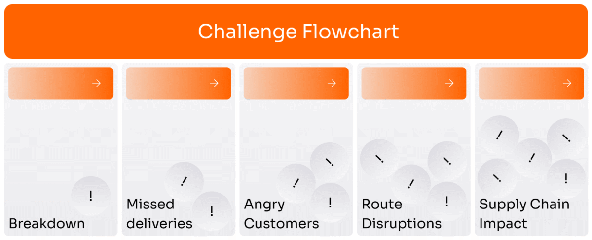 Flowchart diagram illustrating how a single equipment failure cascades into multiple supply chain disruptions