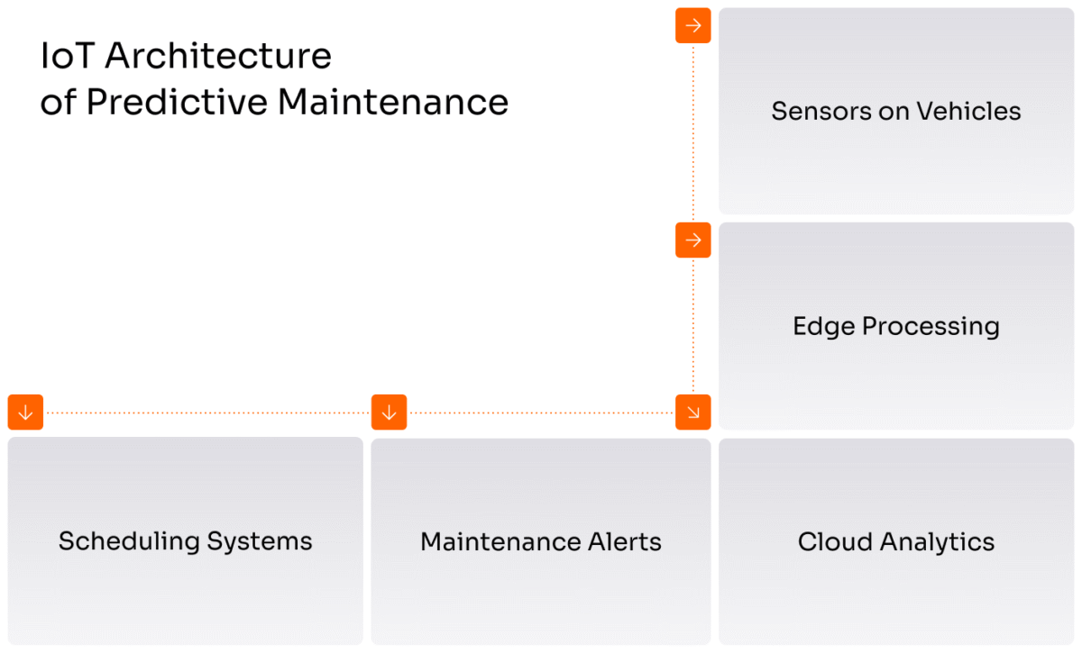 IoT predictive maintenance architecture diagram showing data flow from vehicle sensors through edge processing to cloud analytics and maintenance scheduling