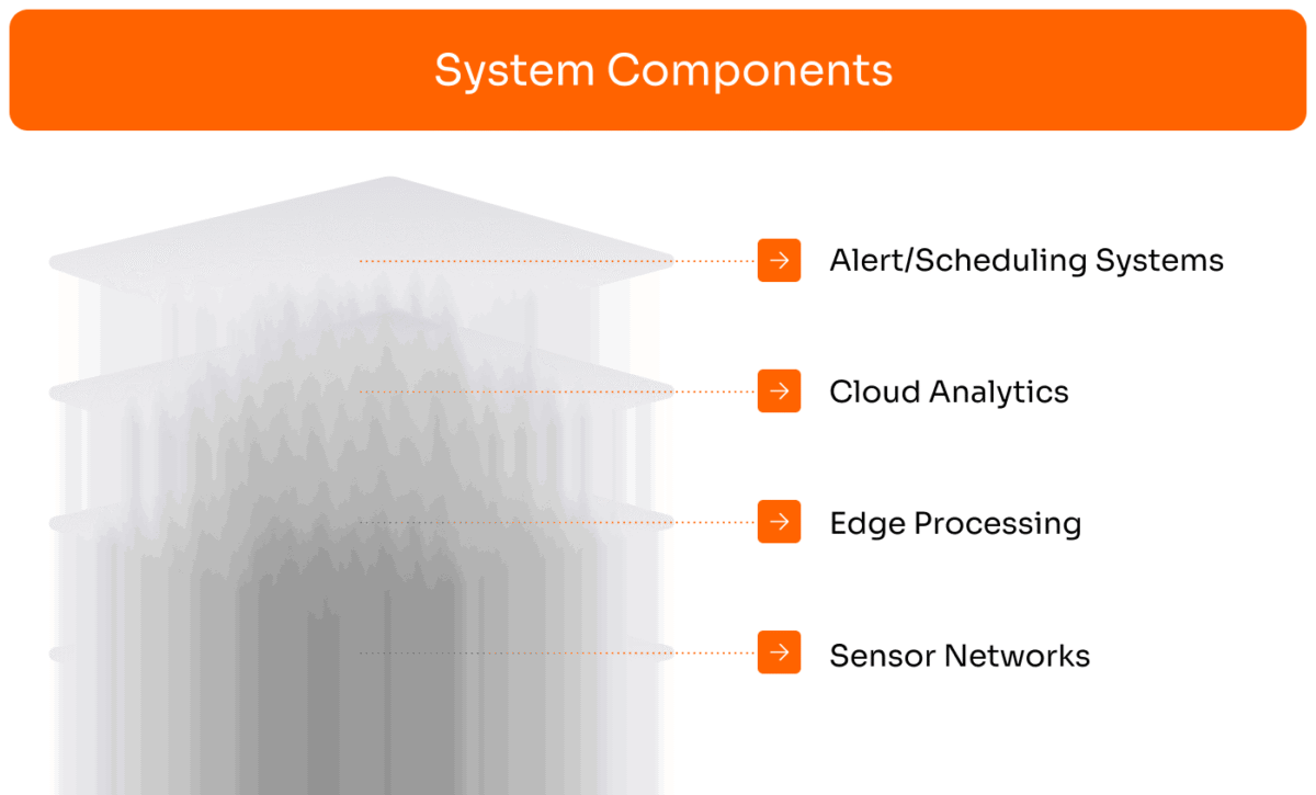 Layered diagram of IoT predictive maintenance system components from sensor networks through edge processing to cloud analytics and scheduling systems