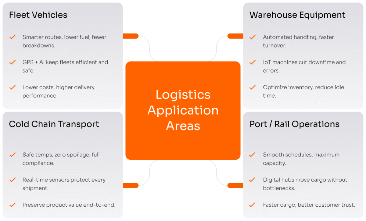 Infographic showing various logistics sectors where IoT predictive maintenance can be applied including fleet vehicles, warehouses, cold chain, and port operations