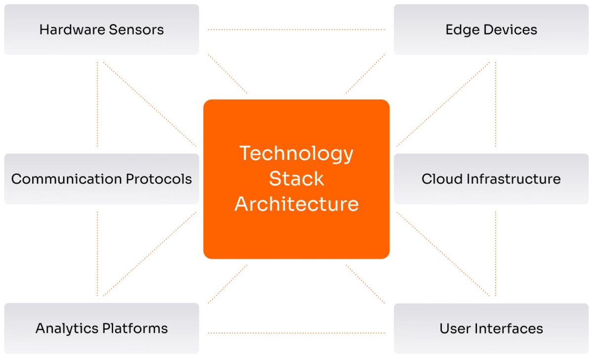Complete technology stack architecture for IoT predictive maintenance showing hardware, communication, processing, and interface layers