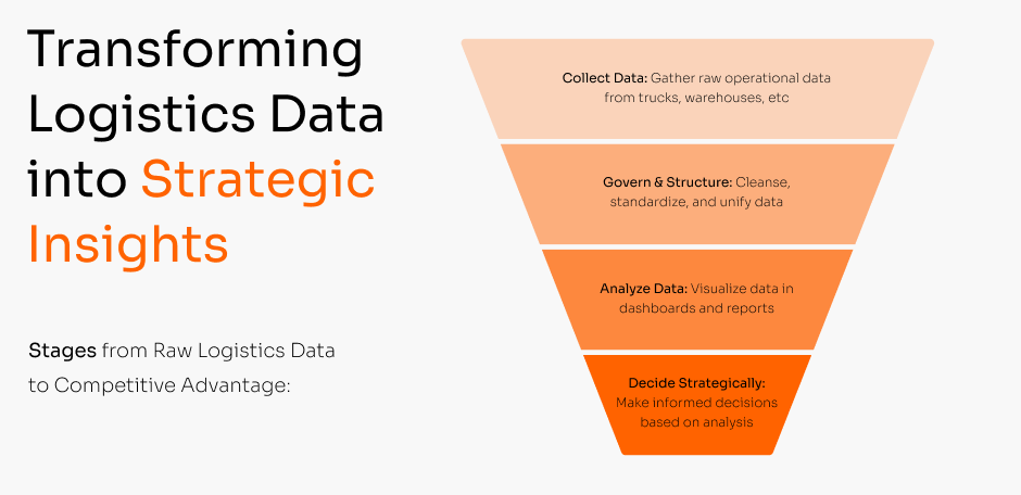 Logistics Data Governance & Engineering
