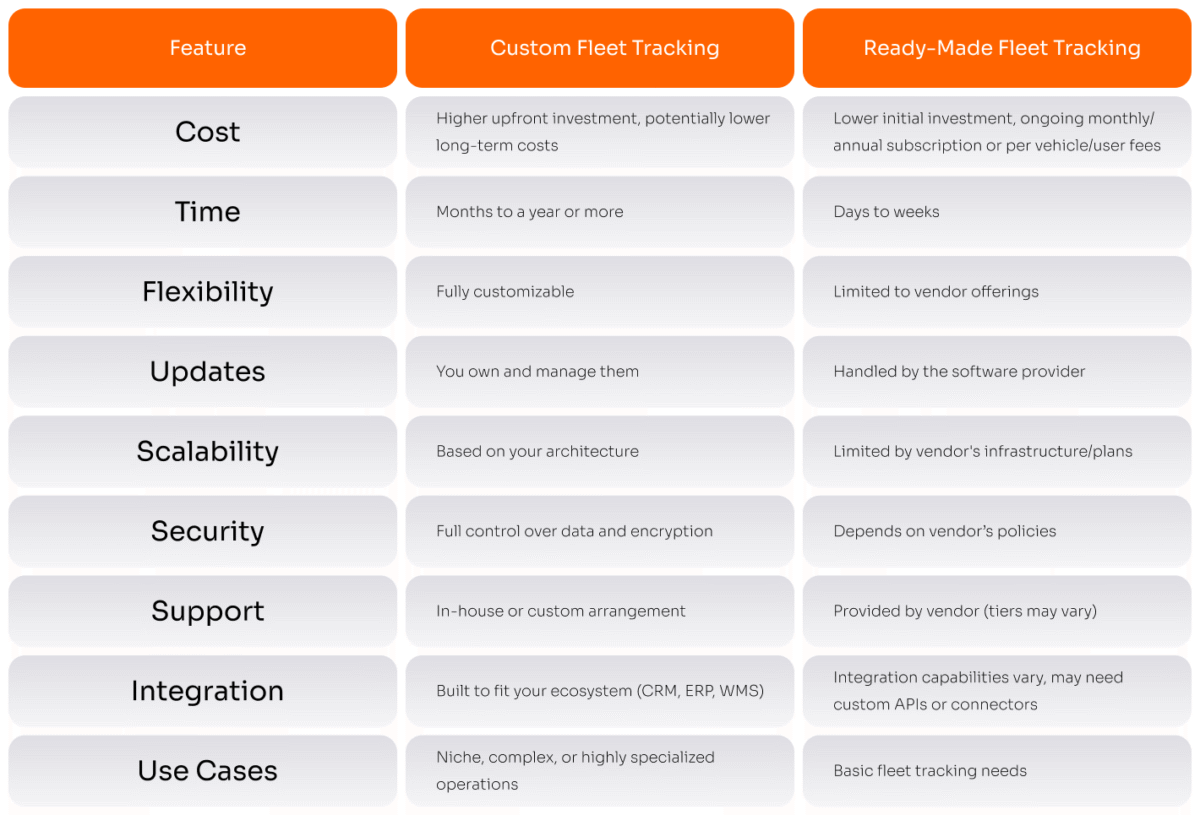 Ready-made vs. custom real-time fleet tracking systems