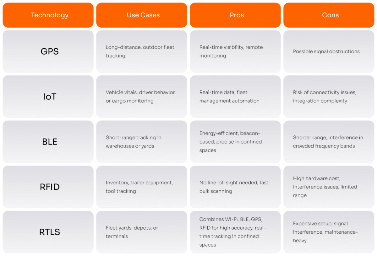 Asset tracking technologies that can be used in real-time fleet tracking