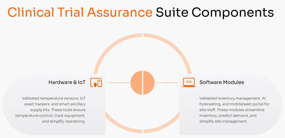 Clinical Trial Assurance Suite Components