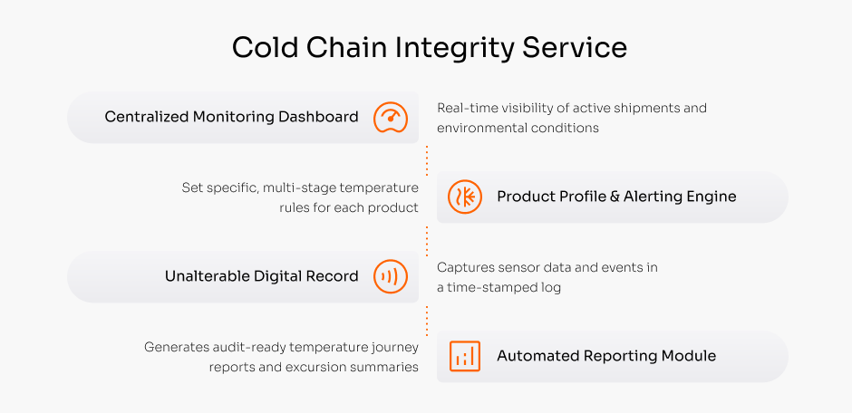 Cold Chain Integrity Service