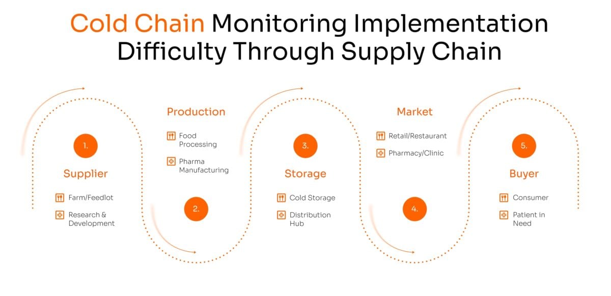 Cold Chain IoT Architecture