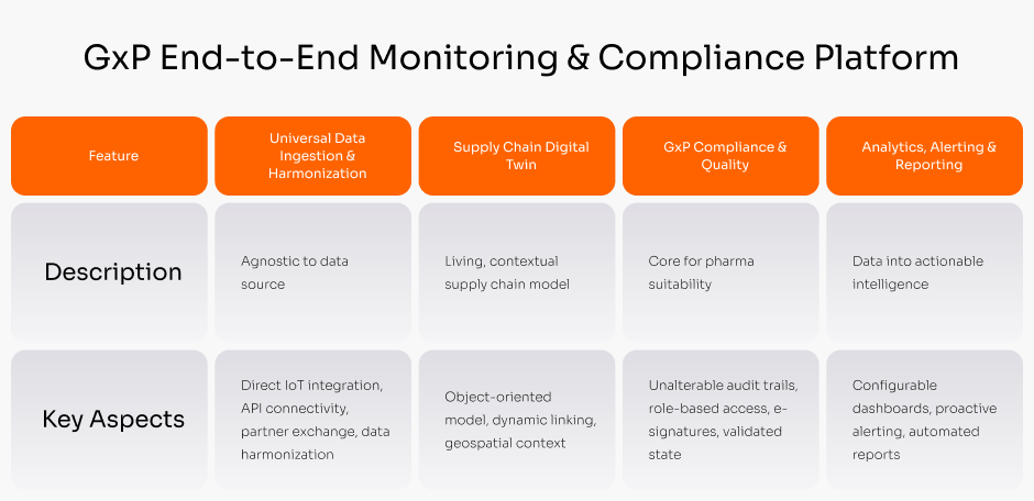 GxP End-to-End Monitoring & Compliance Platform