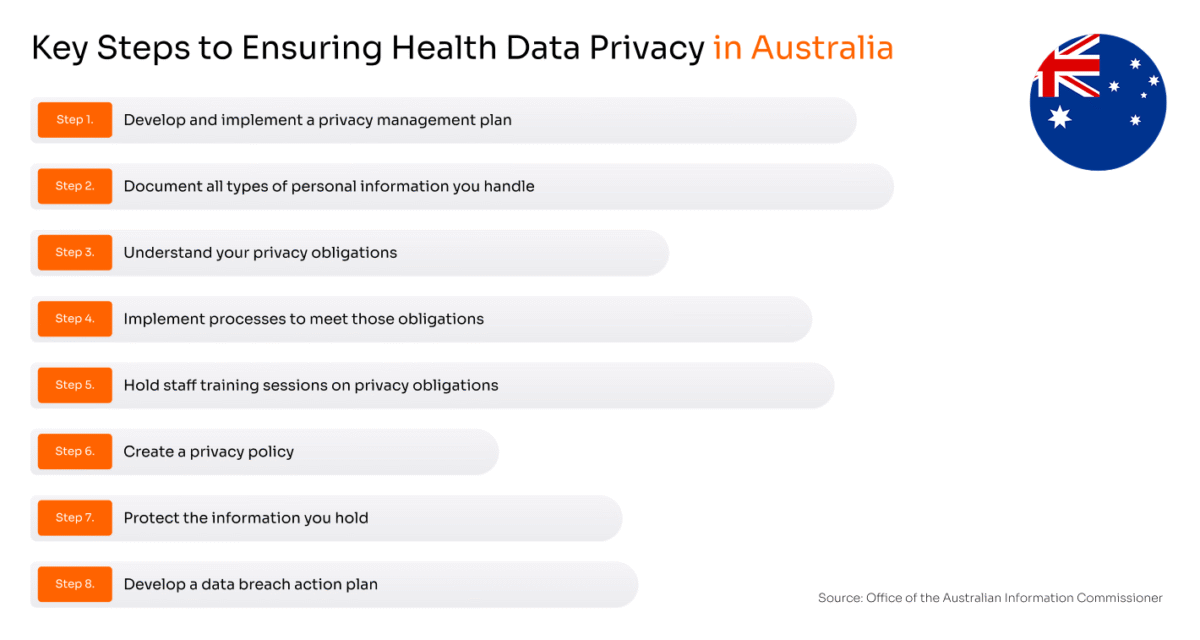 Key steps to ensuring health data privacy in Australia