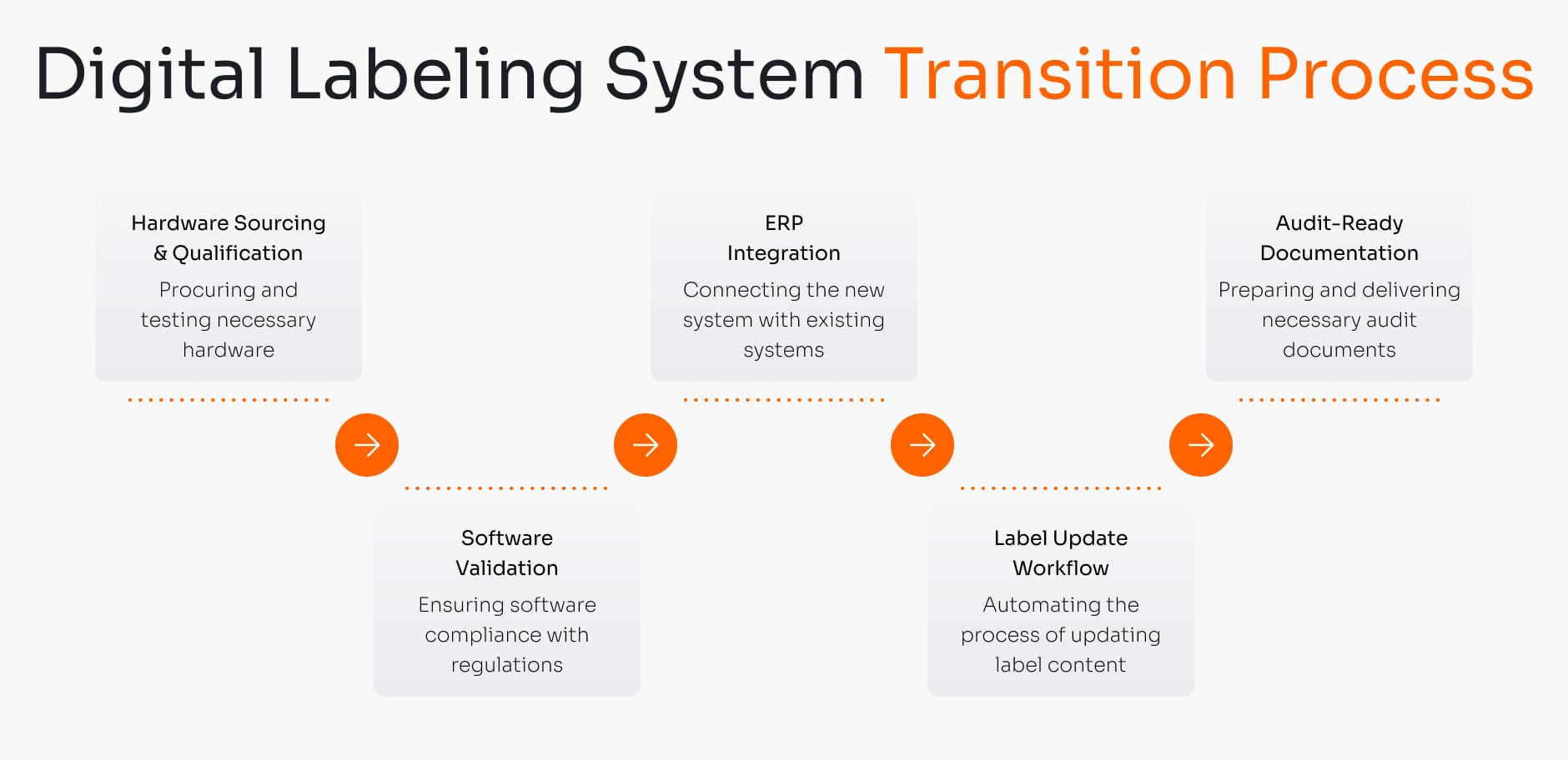 End-to-End Digital Display Labeling Implementation