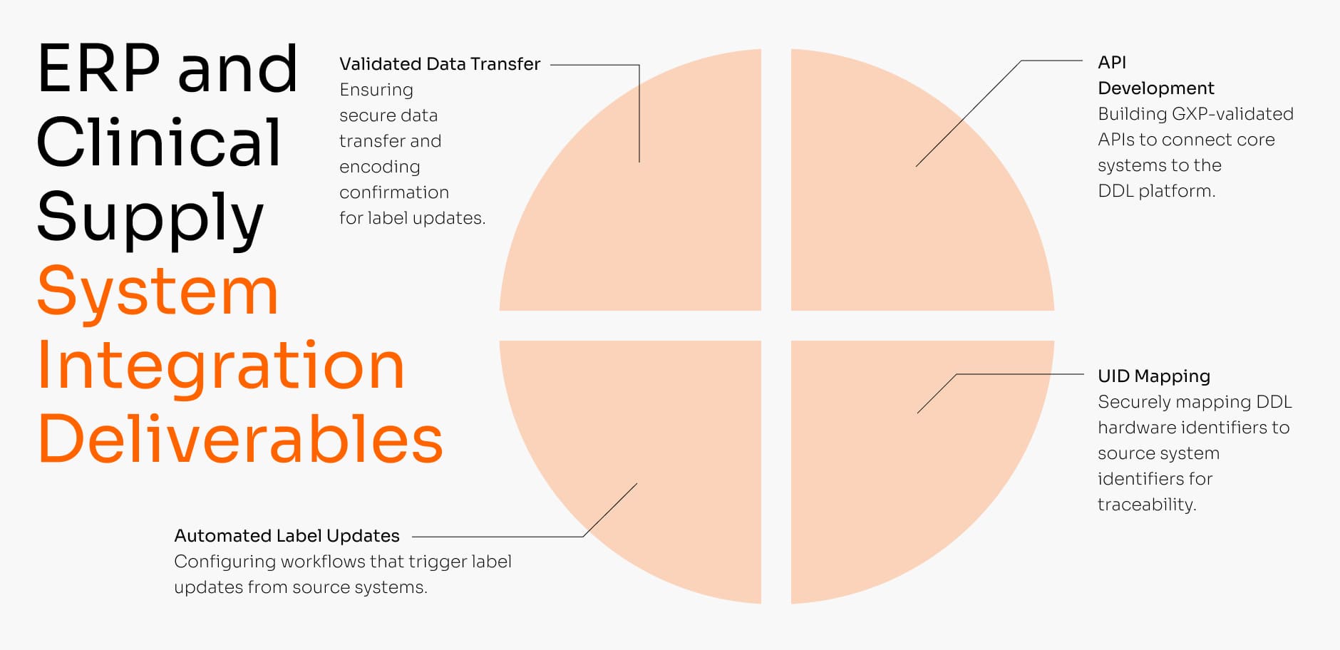 ERP & Clinical Supply System Integration