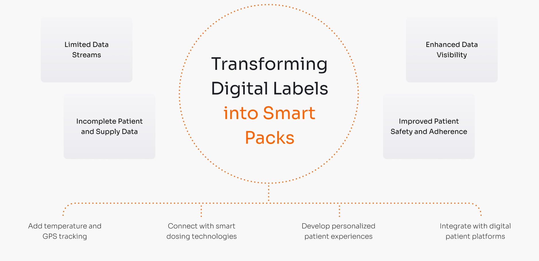 "Smart Pack" IoT & Adherence Module Development