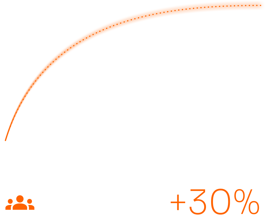 Engagement rate increasing by up to 30%