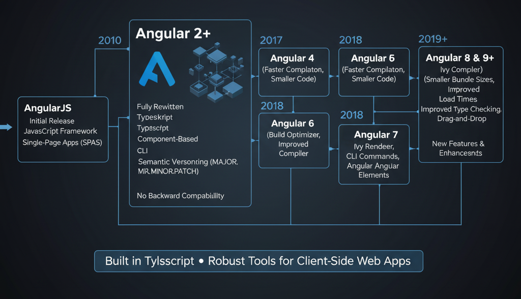 Angular overview