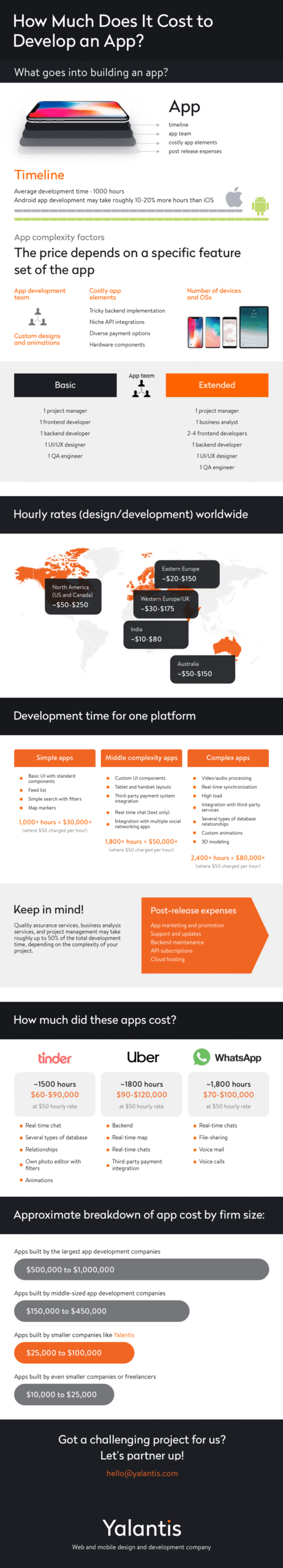App development cost infographics