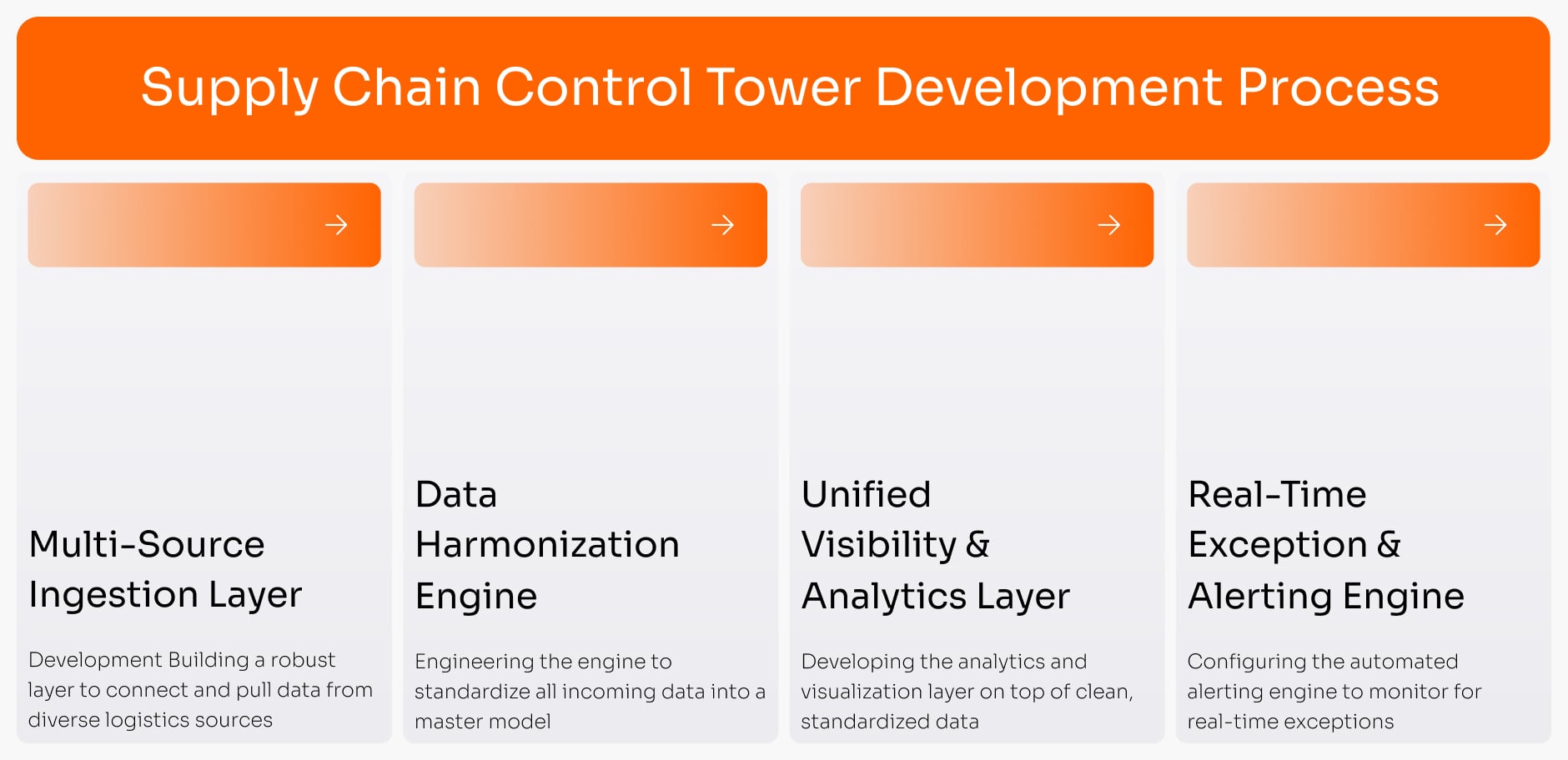 Supply Chain Control Tower Development Process