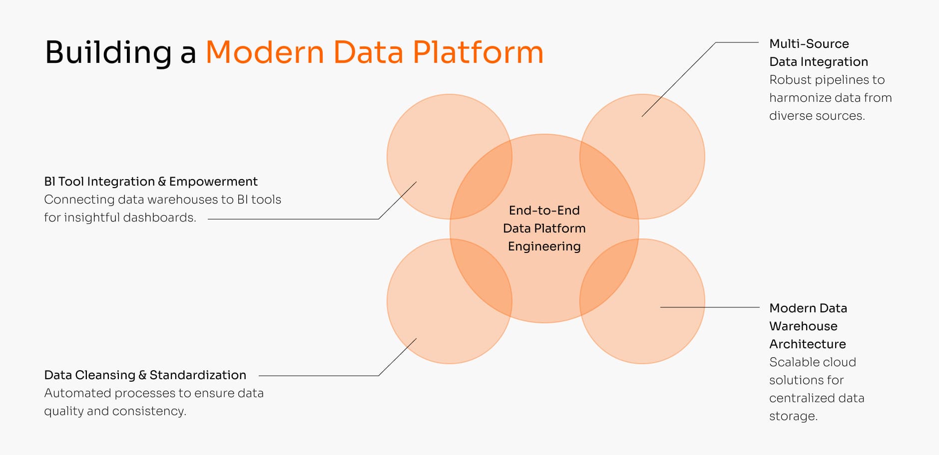 Building a Modern Data Platform