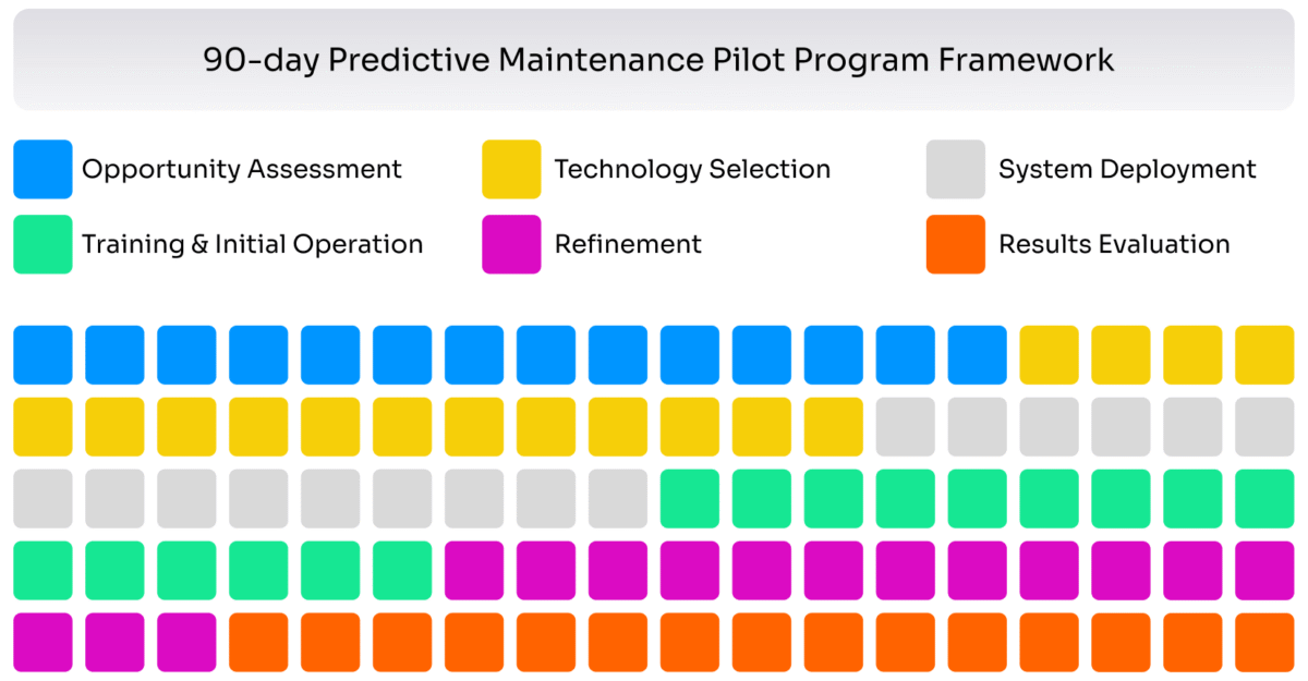 Launching a Fleet Predictive Maintenance Pilot Program