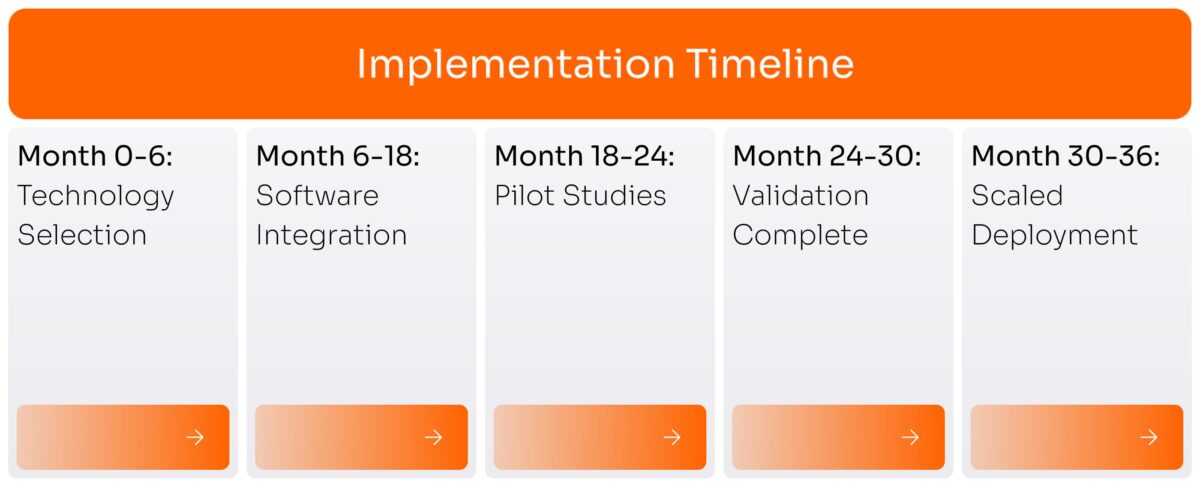 Digital Display Labeling Implementation Timeline